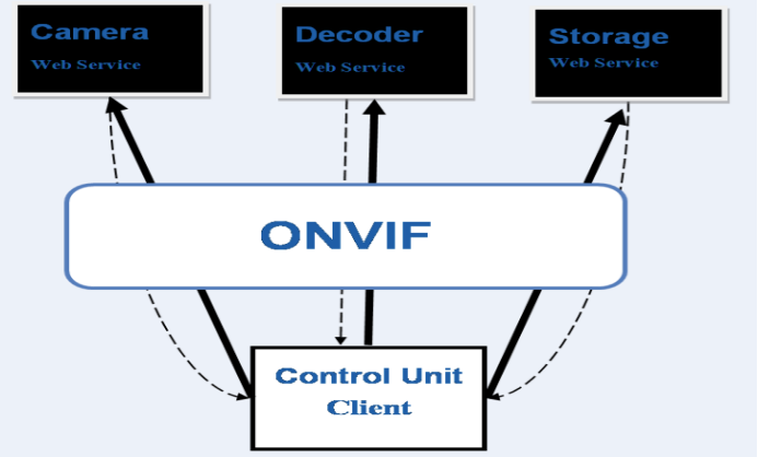 【精选】Onvif协议客户端开发（1）--Onvif协议介绍_onvif web客户端开发-CSDN博客