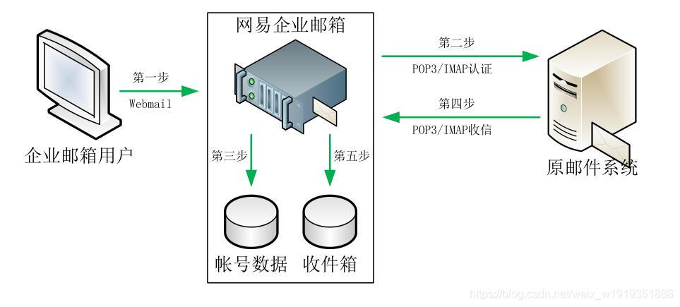 网易企邮箱迁移方案