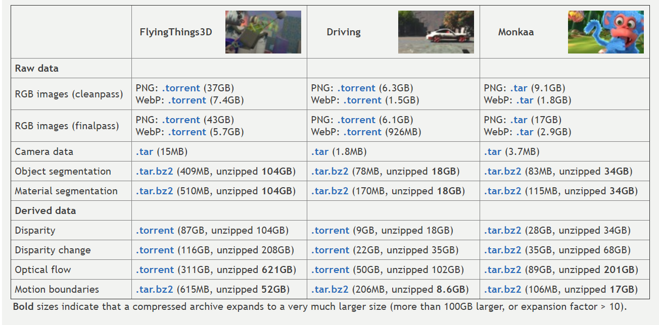 Scene Flow Datasets数据集 Flyingthings3d Driving Monkaa Zz的博客 Csdn博客