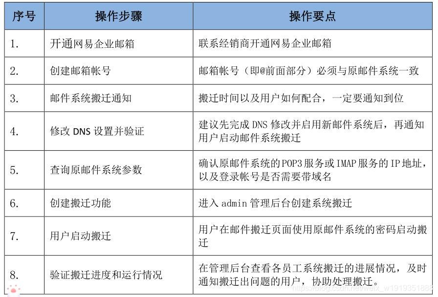 网易企业邮箱搬迁实施步骤