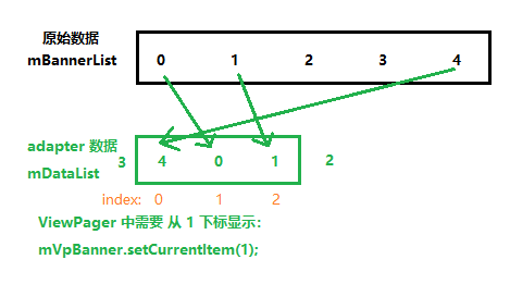 resetData