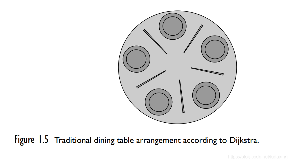 Figure 1.5 Traditional dining table arrangement according to Dijkstra