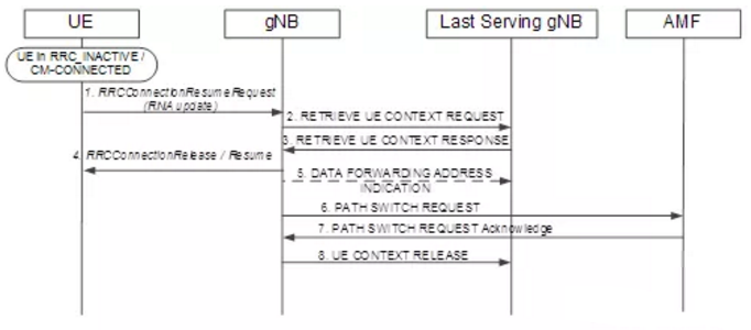 LTE-5G学习笔记29--5G NR-非活动态的状态转移