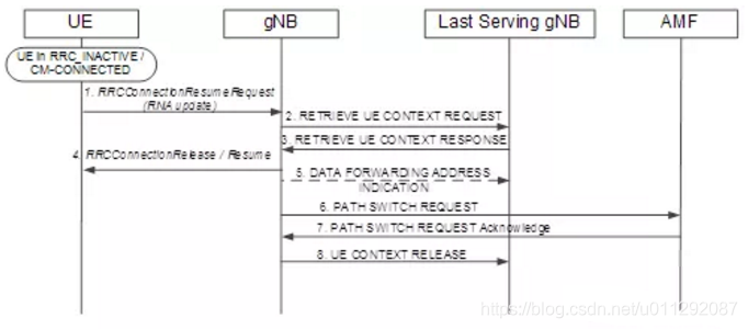 LTE-5G学习笔记29--5G NR-非活动态的状态转移