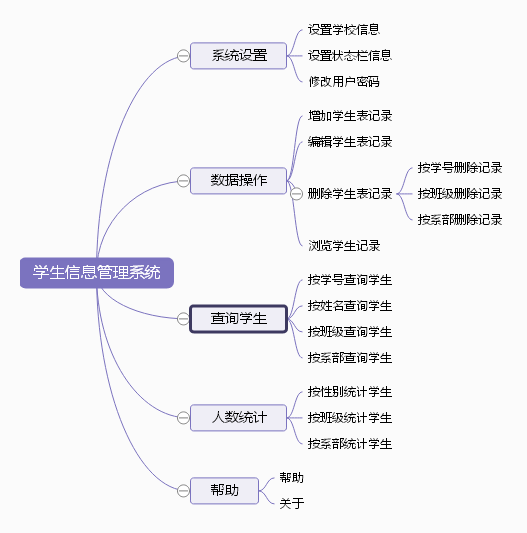 学生信息管理系统结构图