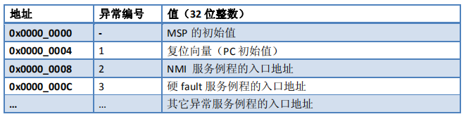 上电后的向量表