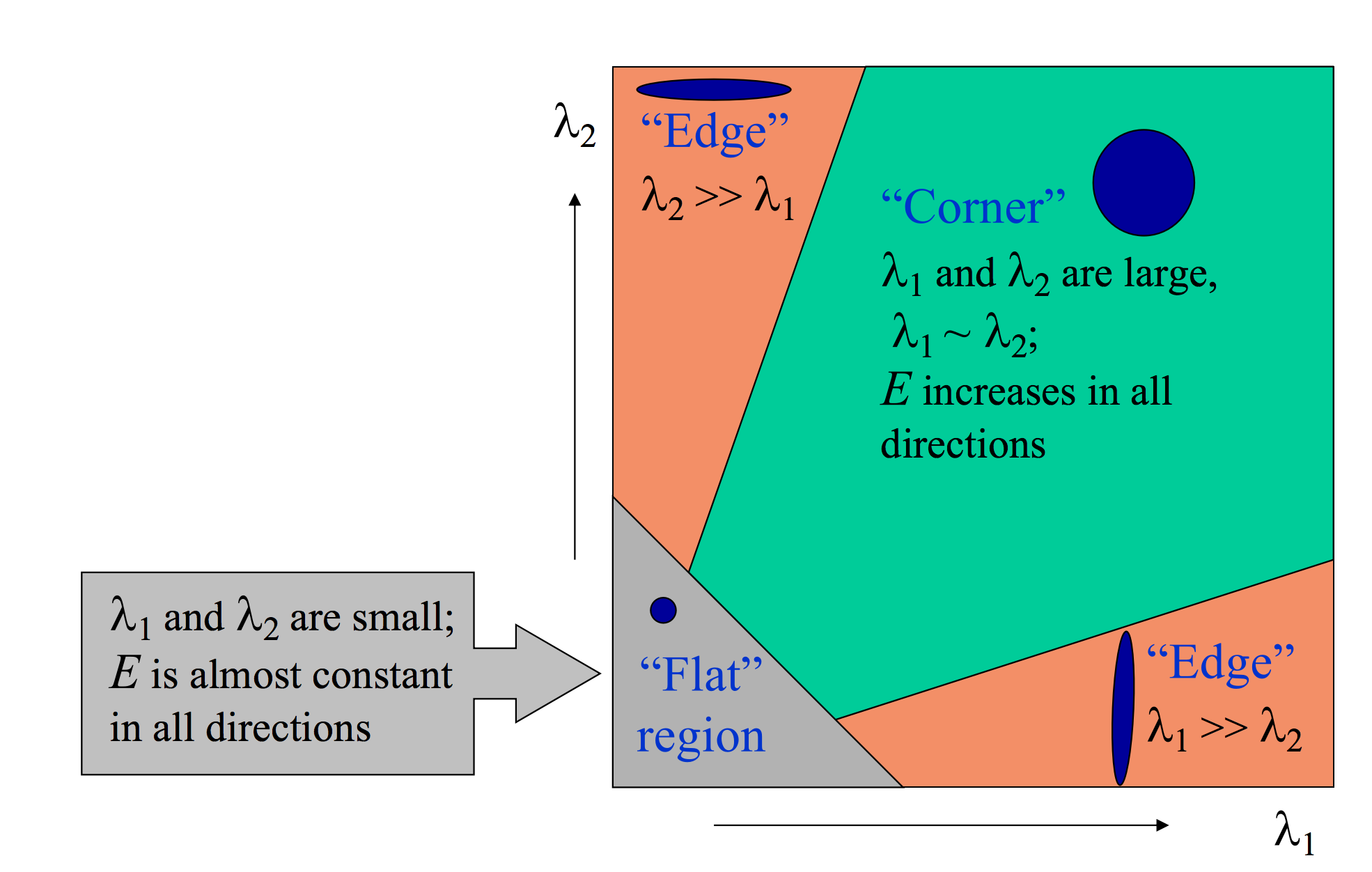 img harris 角点分类1
