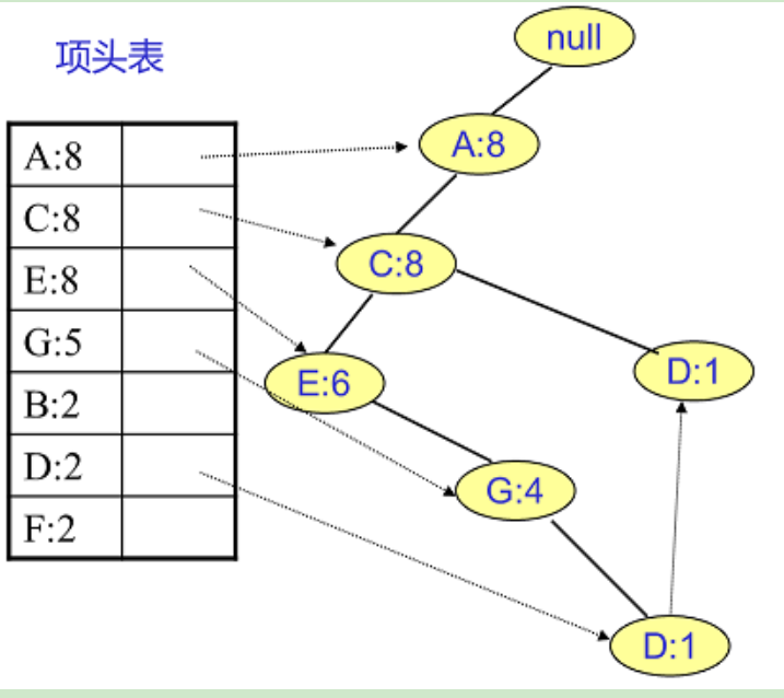 Fcp Tree FPTree 建树及挖掘_fptree百度百科-CSDN博客