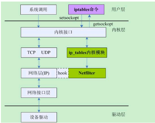 netfilter 与 iptables 关系