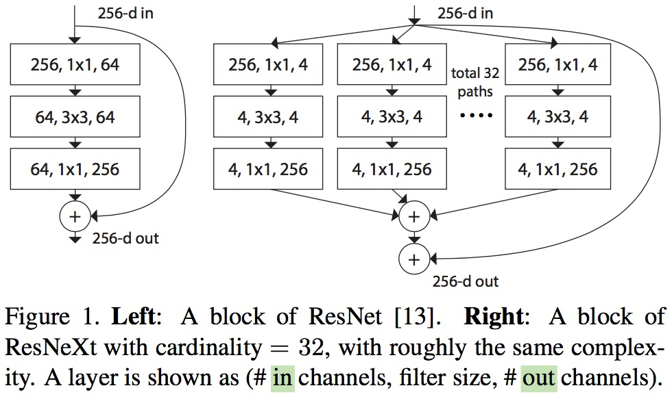 CNN经典结构（Lenet，AlexNet，VGG，GoogleNet，ResNet, Resnext 