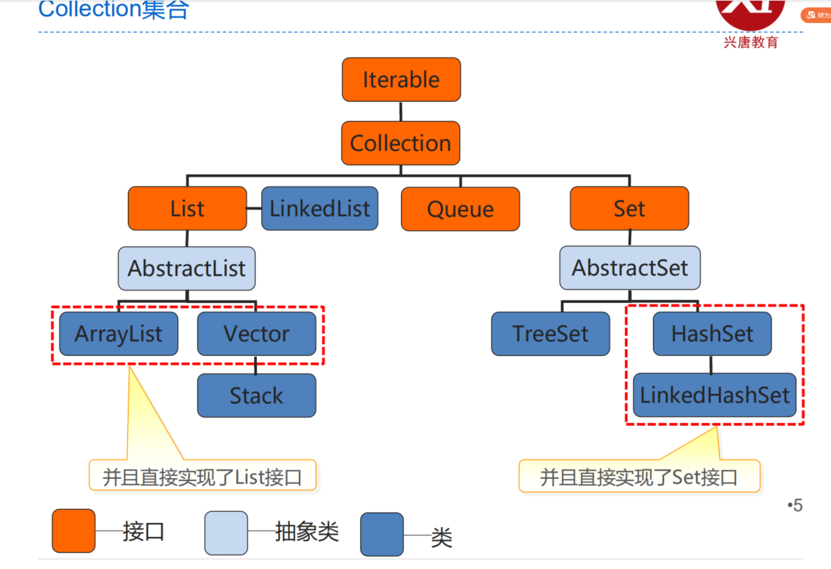 【java】兴唐第二十一节（LinkedList和泛型）