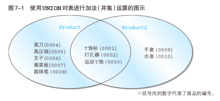 集合运算会出去重复的记录