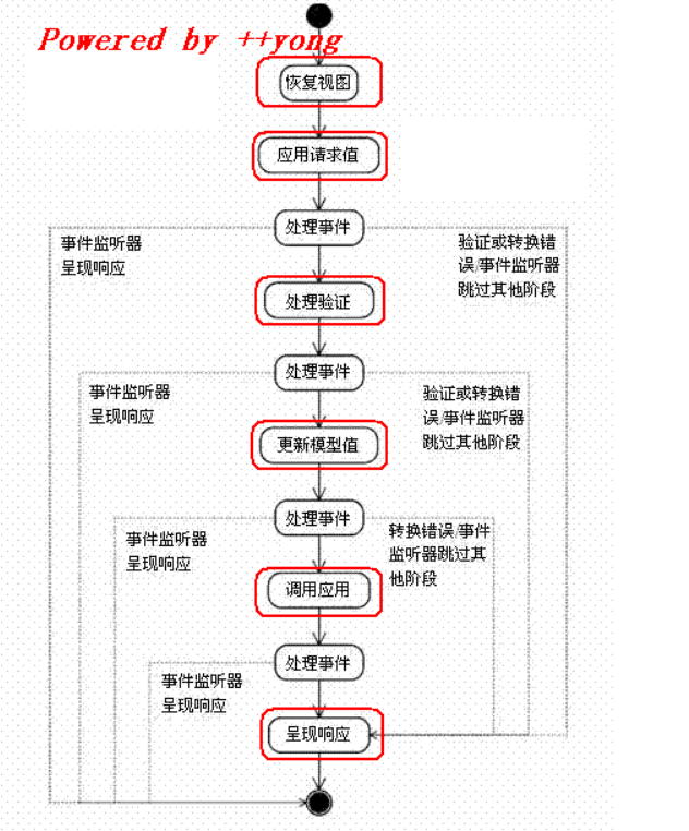 JSF概述