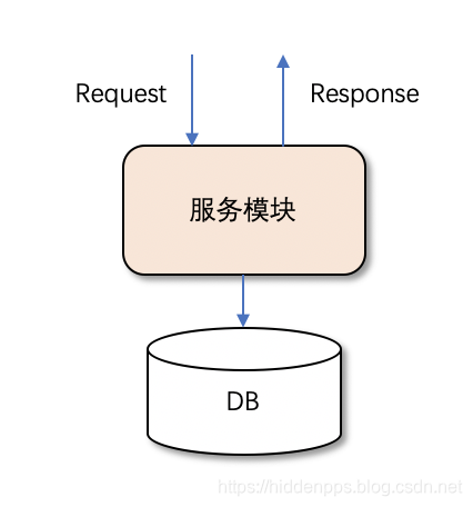 数据读写模型