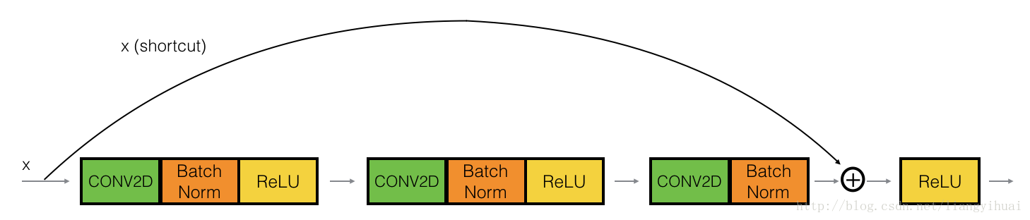 上图表示ID block
