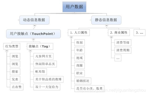 用户画像