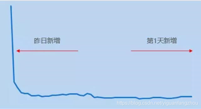 日活跃用户注册时间分布