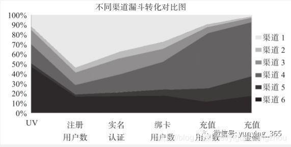 转化漏斗