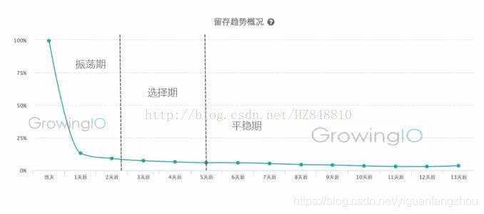 用户留存三个时期