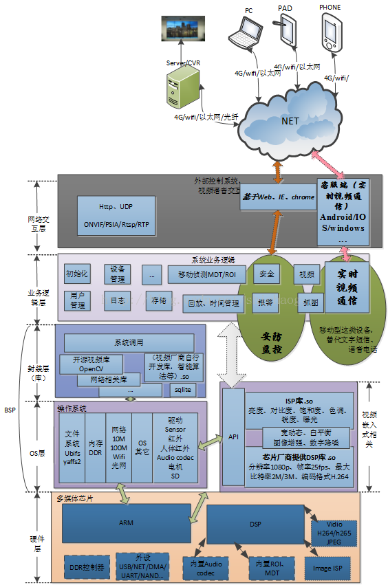 网络摄像机简介