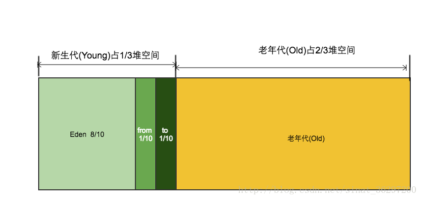 堆内存划分