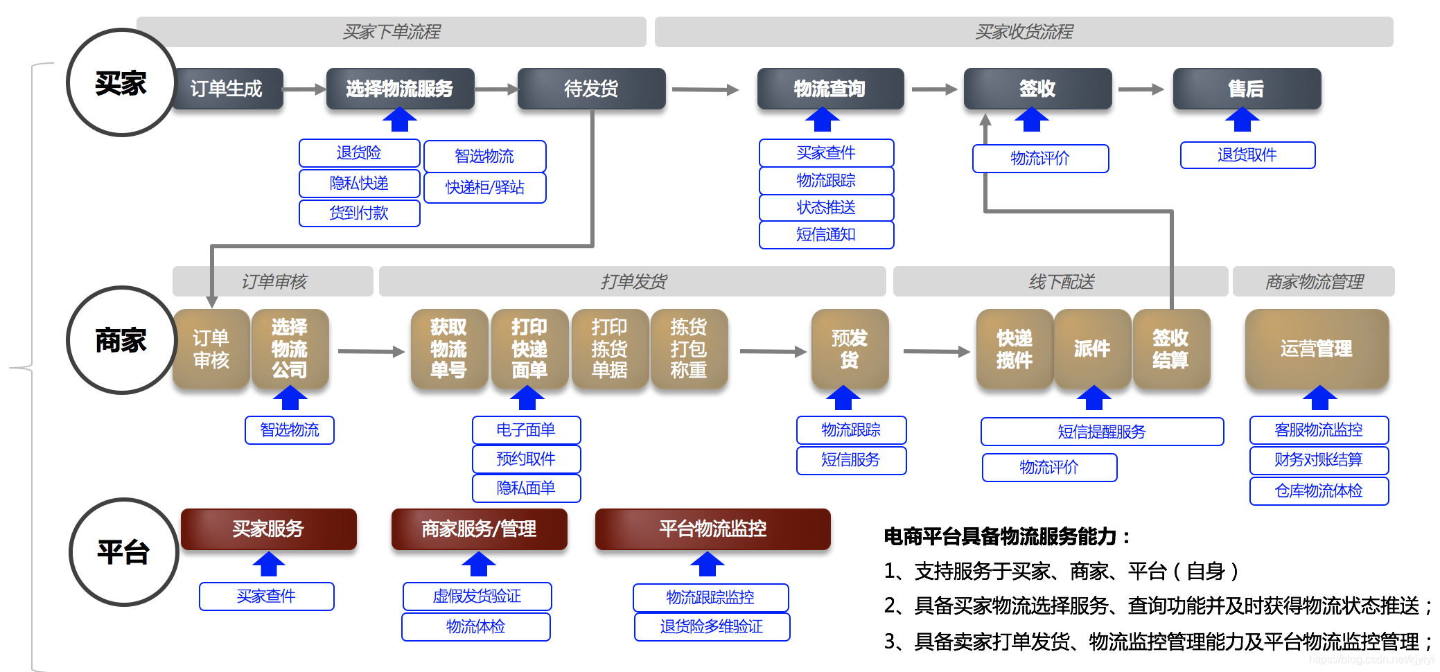 快递查询物流轨迹准吗 watermark,type_ZmFuZ3poZW5naGVpdGk,shadow_10,text_aHR0cHM6Ly9ibG9nLmNzZG4ubmV0L2tqeWl5aQ==,size_16,color_FFFFFF,t_70