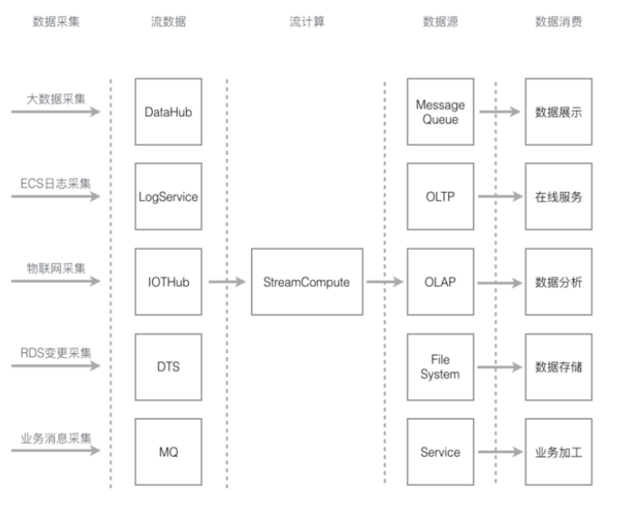 阿里云streamcompute流计算架构 果然好 的博客 Csdn博客 流计算系统架构