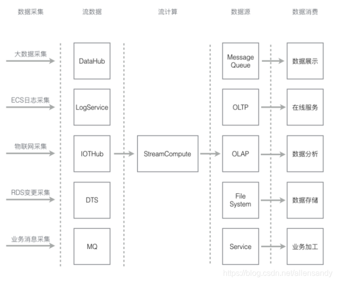 阿里云streamcompute流计算架构 果然好 的博客 Csdn博客 流计算系统架构