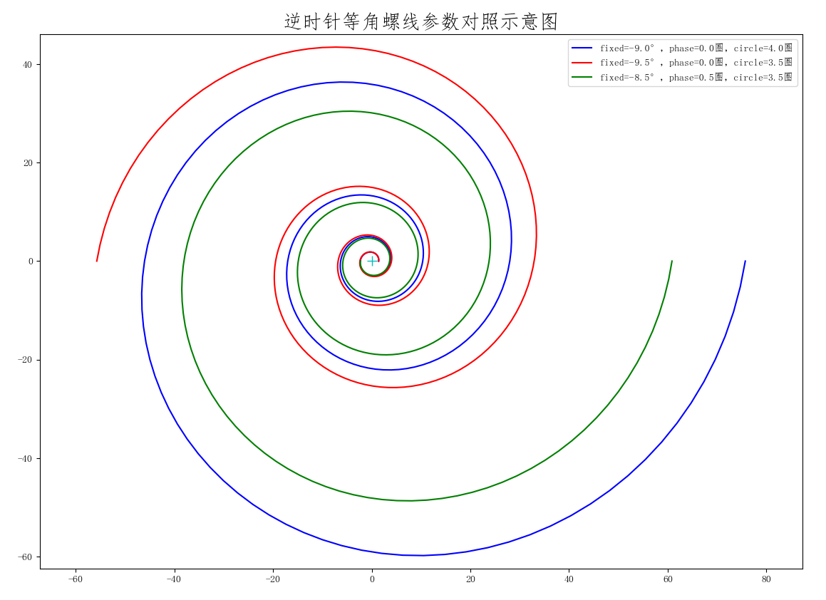 用python 拟合等角螺线 Python作业辅导员 天元浪子 Csdn博客