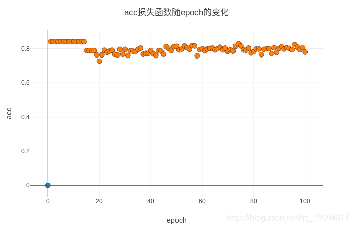 pytorch实现RNN，majing论文的谣言检测