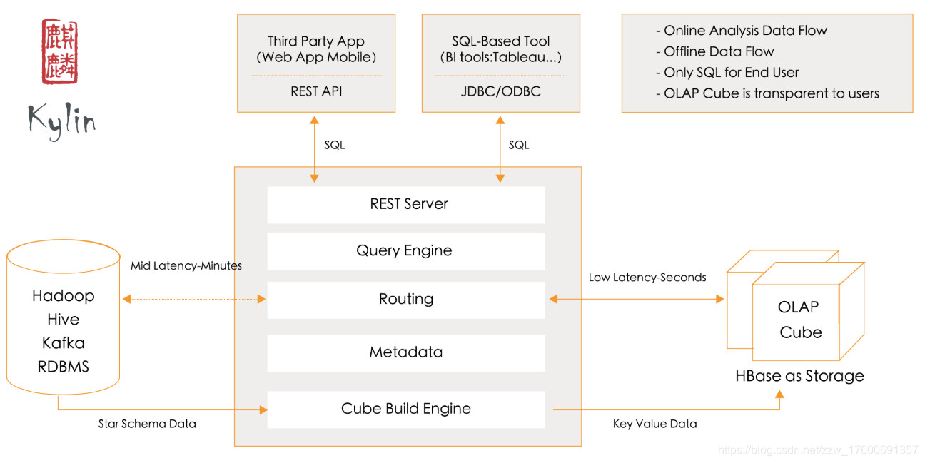 kylin架构图