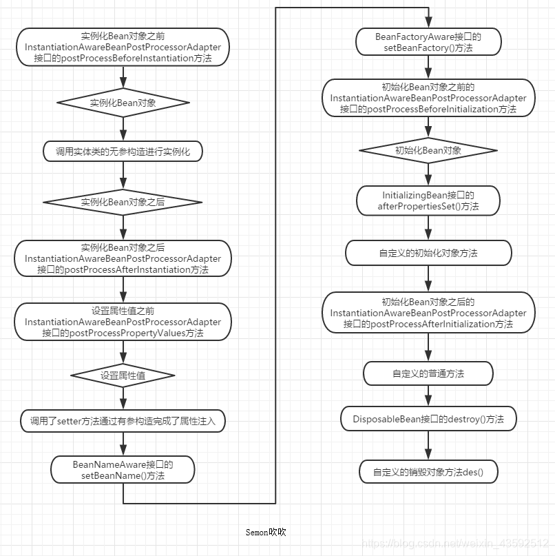 Semon吹吹_Spring Bean生命周期