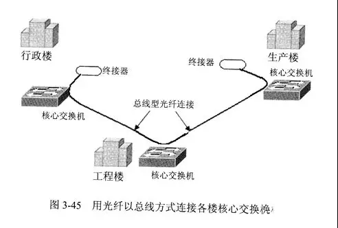 网工必备技能:网络拓扑结构设计