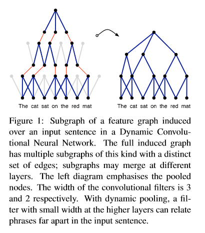 中文短文本分类实例六-DCNN（A Convolutional Neural Network for Modelling Sentences）「建议收藏」