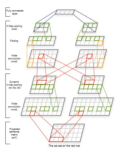 中文短文本分类实例六-DCNN（A Convolutional Neural Network for Modelling Sentences）「建议收藏」