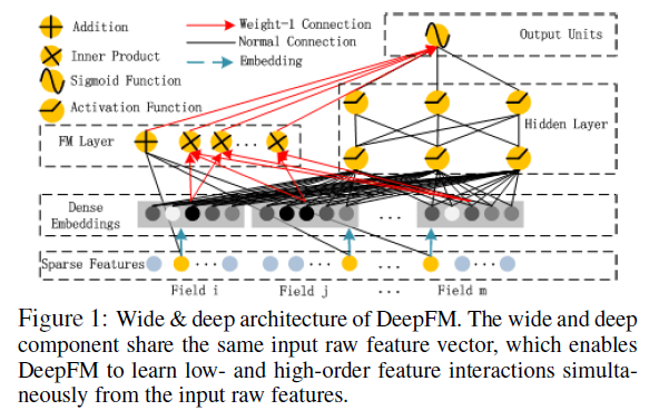 DeeFM网络结构图