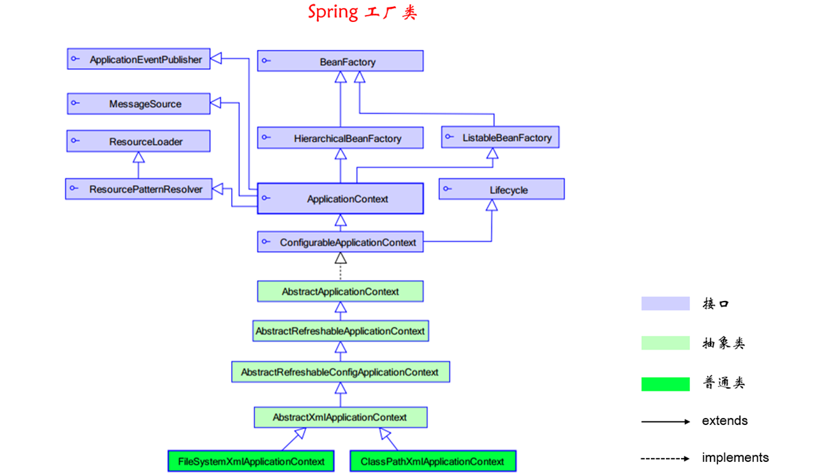 基于XML和注解的Spring Bean管理