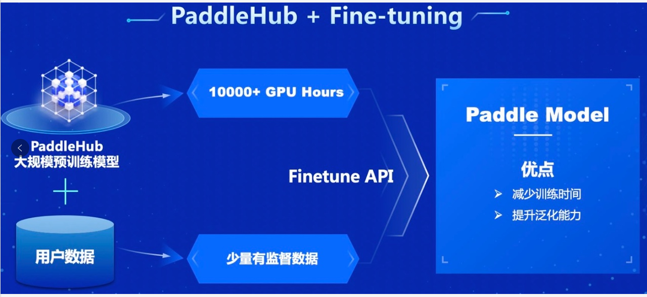 比pytorch hub更早 三分钟带你弄懂paddlehub
