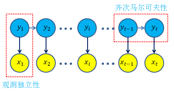 概率图系列之隐马尔可夫模型（HMM）
