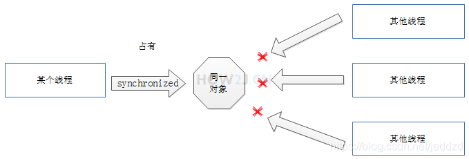 synchronized 同步对象概念