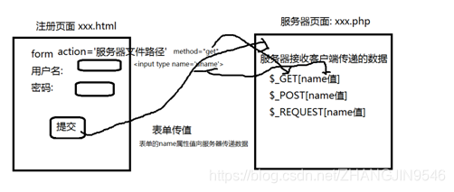 注册功能数据传递详解