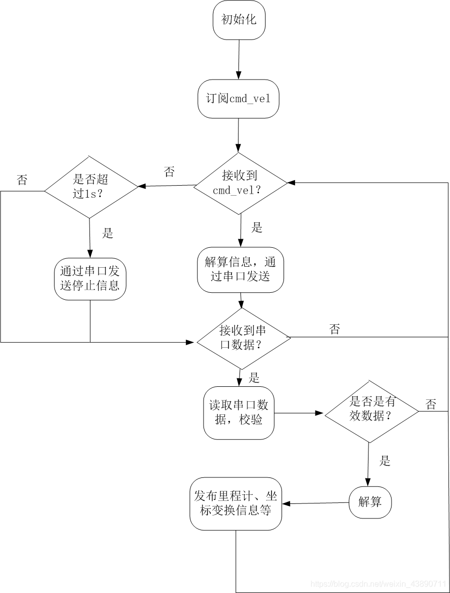 串口节点控制框图