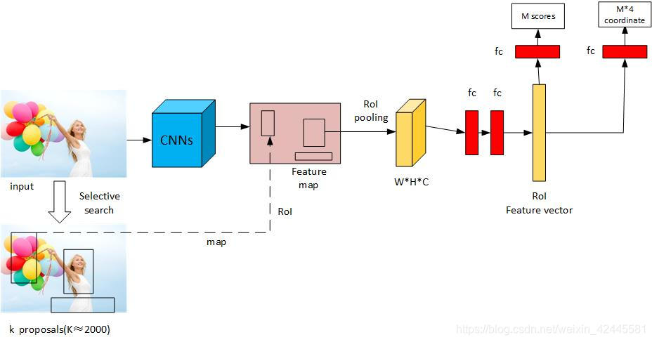 faster rcnn的理解_faster rcnn为什么快-CSDN博客