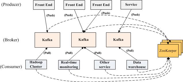 分布式kafka消息队列