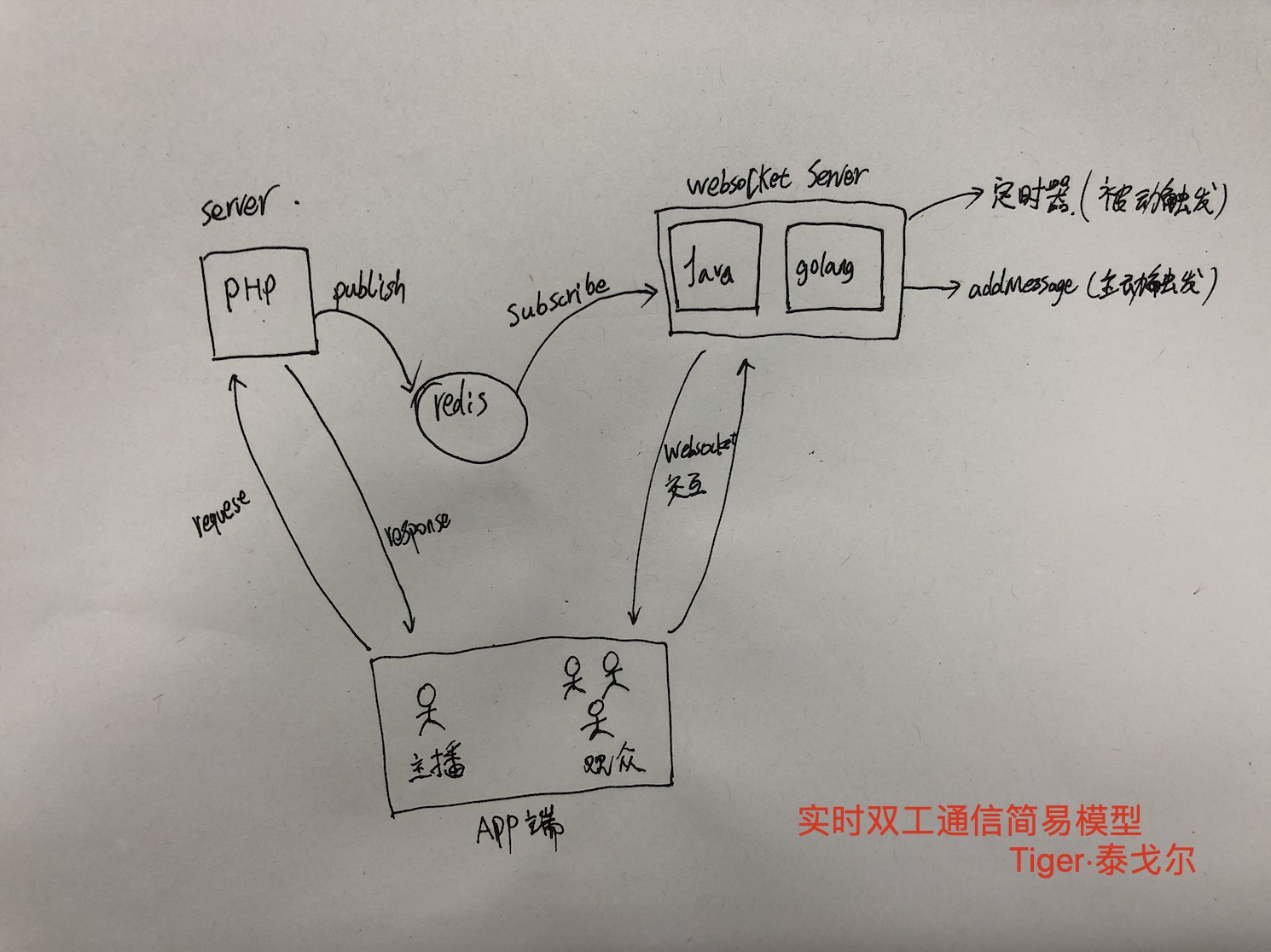 模式结构图