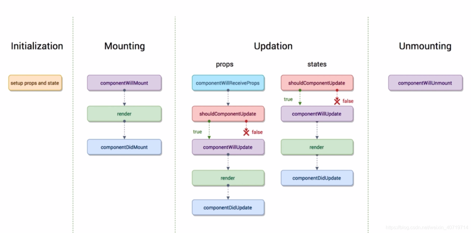 React生命周期图
