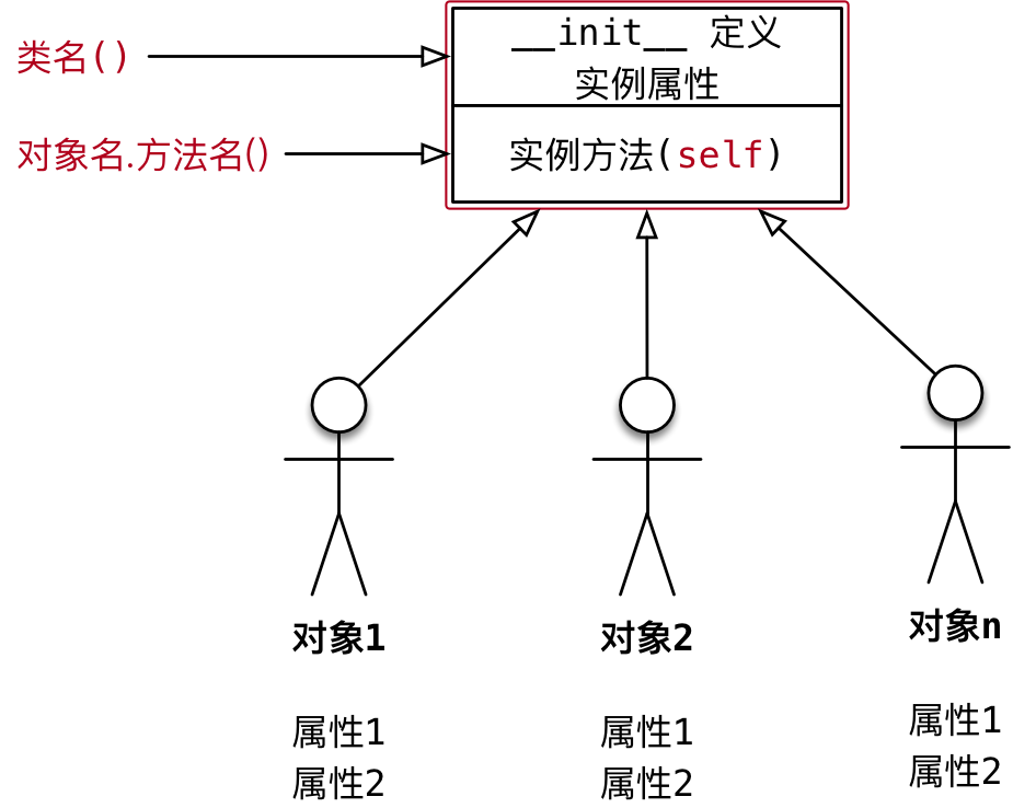 Class method. Метод init.