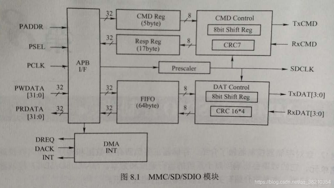MMC/SD/SDIO模块