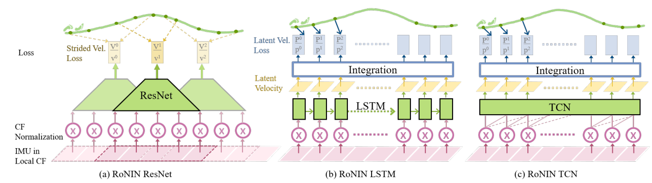 RoNIN：基于残差网络的IMU传感器数据用于运动估计和定位（CVPR-2019）