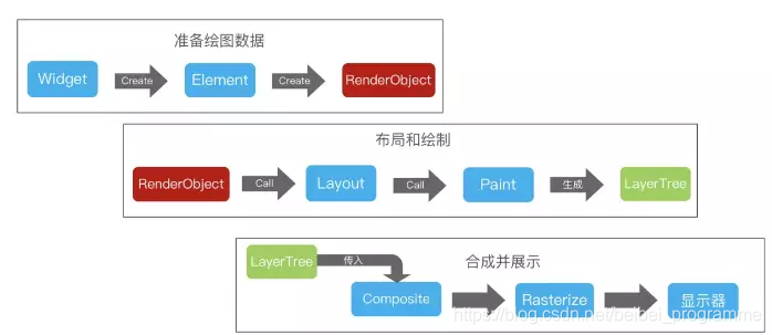 Native embedded in the assembly in a proper posture Flutter